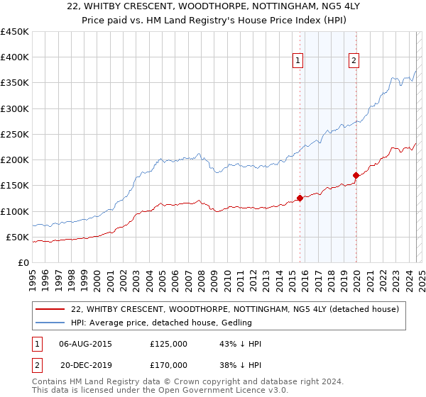 22, WHITBY CRESCENT, WOODTHORPE, NOTTINGHAM, NG5 4LY: Price paid vs HM Land Registry's House Price Index