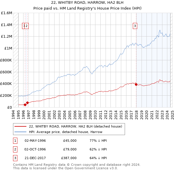 22, WHITBY ROAD, HARROW, HA2 8LH: Price paid vs HM Land Registry's House Price Index