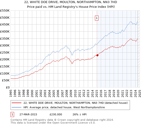 22, WHITE DOE DRIVE, MOULTON, NORTHAMPTON, NN3 7HD: Price paid vs HM Land Registry's House Price Index