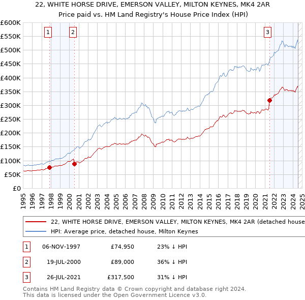 22, WHITE HORSE DRIVE, EMERSON VALLEY, MILTON KEYNES, MK4 2AR: Price paid vs HM Land Registry's House Price Index