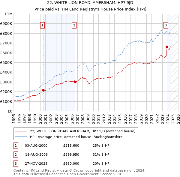 22, WHITE LION ROAD, AMERSHAM, HP7 9JD: Price paid vs HM Land Registry's House Price Index