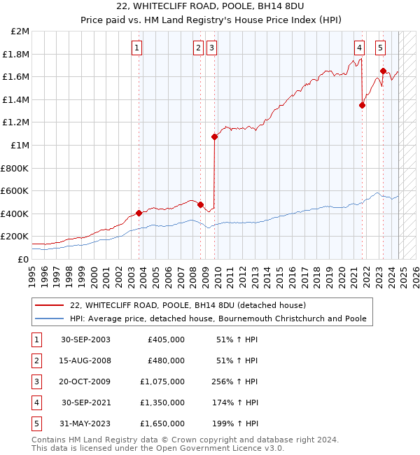 22, WHITECLIFF ROAD, POOLE, BH14 8DU: Price paid vs HM Land Registry's House Price Index