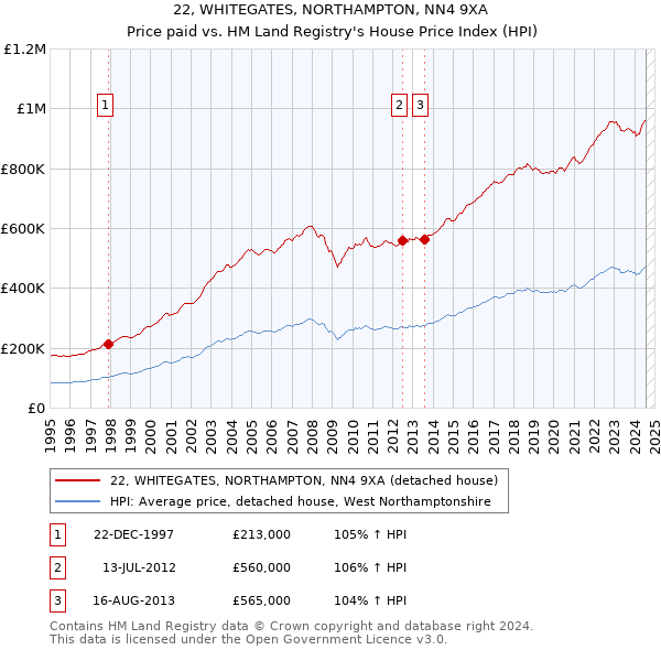 22, WHITEGATES, NORTHAMPTON, NN4 9XA: Price paid vs HM Land Registry's House Price Index