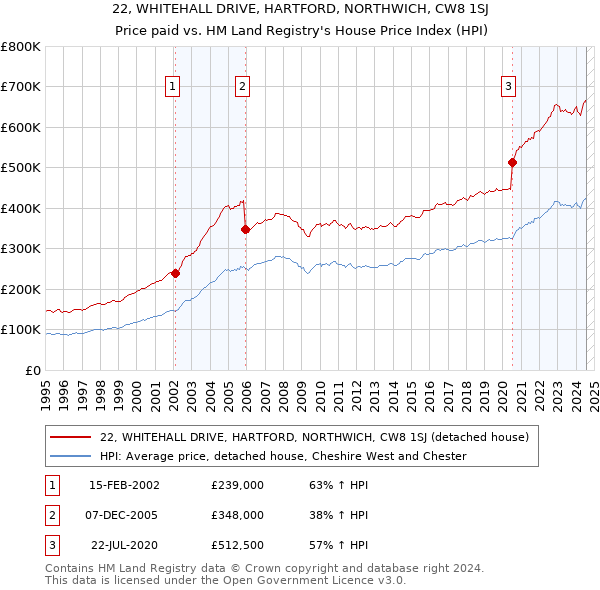 22, WHITEHALL DRIVE, HARTFORD, NORTHWICH, CW8 1SJ: Price paid vs HM Land Registry's House Price Index