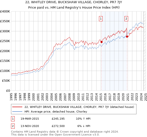 22, WHITLEY DRIVE, BUCKSHAW VILLAGE, CHORLEY, PR7 7JY: Price paid vs HM Land Registry's House Price Index