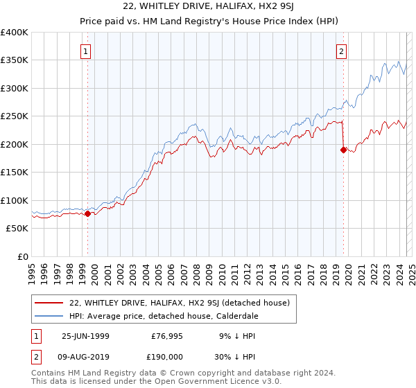 22, WHITLEY DRIVE, HALIFAX, HX2 9SJ: Price paid vs HM Land Registry's House Price Index