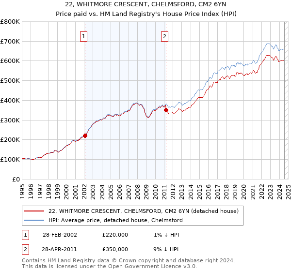 22, WHITMORE CRESCENT, CHELMSFORD, CM2 6YN: Price paid vs HM Land Registry's House Price Index