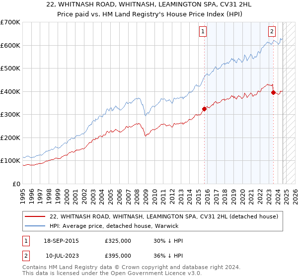 22, WHITNASH ROAD, WHITNASH, LEAMINGTON SPA, CV31 2HL: Price paid vs HM Land Registry's House Price Index