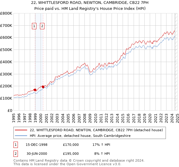 22, WHITTLESFORD ROAD, NEWTON, CAMBRIDGE, CB22 7PH: Price paid vs HM Land Registry's House Price Index