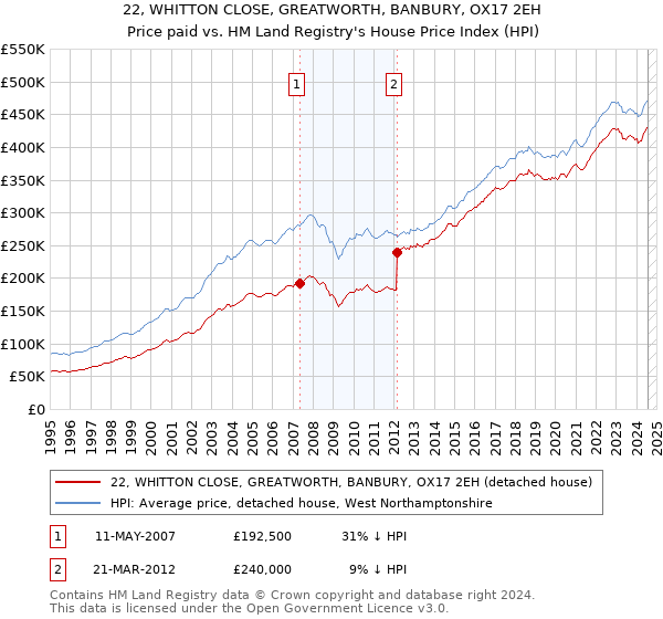 22, WHITTON CLOSE, GREATWORTH, BANBURY, OX17 2EH: Price paid vs HM Land Registry's House Price Index