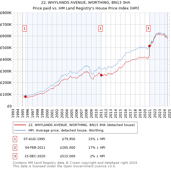 22, WHYLANDS AVENUE, WORTHING, BN13 3HA: Price paid vs HM Land Registry's House Price Index