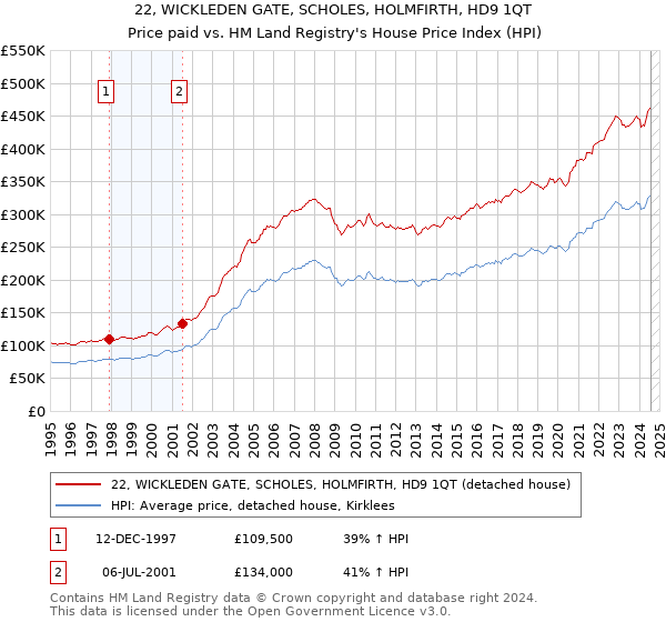 22, WICKLEDEN GATE, SCHOLES, HOLMFIRTH, HD9 1QT: Price paid vs HM Land Registry's House Price Index