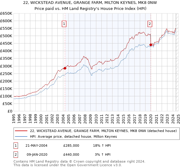 22, WICKSTEAD AVENUE, GRANGE FARM, MILTON KEYNES, MK8 0NW: Price paid vs HM Land Registry's House Price Index