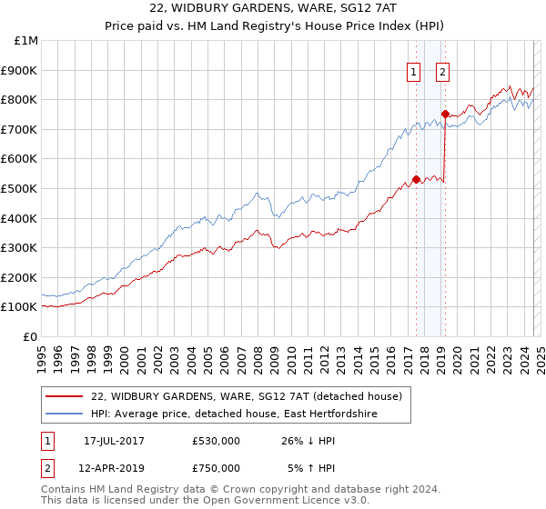 22, WIDBURY GARDENS, WARE, SG12 7AT: Price paid vs HM Land Registry's House Price Index