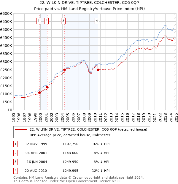 22, WILKIN DRIVE, TIPTREE, COLCHESTER, CO5 0QP: Price paid vs HM Land Registry's House Price Index