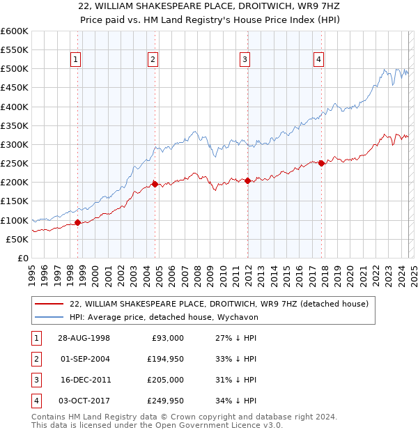 22, WILLIAM SHAKESPEARE PLACE, DROITWICH, WR9 7HZ: Price paid vs HM Land Registry's House Price Index