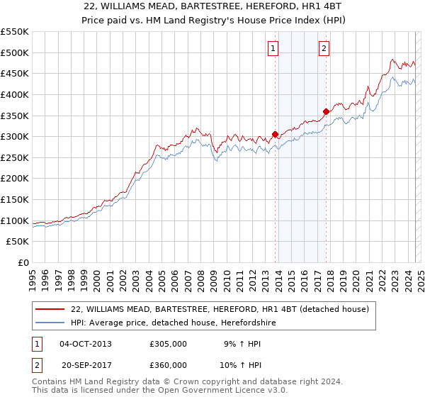 22, WILLIAMS MEAD, BARTESTREE, HEREFORD, HR1 4BT: Price paid vs HM Land Registry's House Price Index