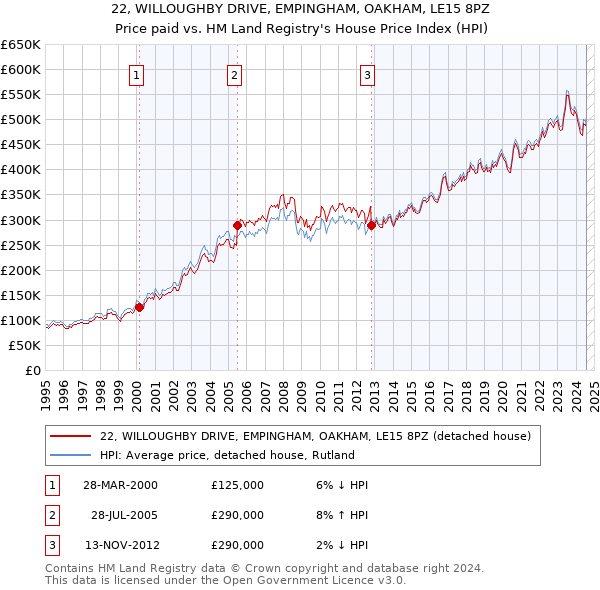 22, WILLOUGHBY DRIVE, EMPINGHAM, OAKHAM, LE15 8PZ: Price paid vs HM Land Registry's House Price Index