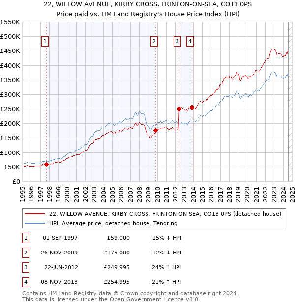 22, WILLOW AVENUE, KIRBY CROSS, FRINTON-ON-SEA, CO13 0PS: Price paid vs HM Land Registry's House Price Index