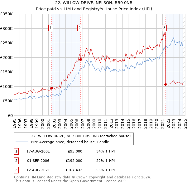 22, WILLOW DRIVE, NELSON, BB9 0NB: Price paid vs HM Land Registry's House Price Index