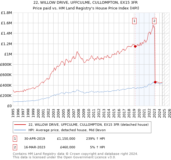 22, WILLOW DRIVE, UFFCULME, CULLOMPTON, EX15 3FR: Price paid vs HM Land Registry's House Price Index