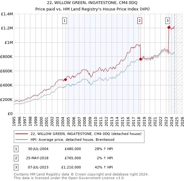 22, WILLOW GREEN, INGATESTONE, CM4 0DQ: Price paid vs HM Land Registry's House Price Index