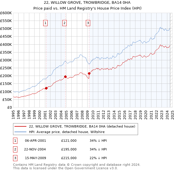 22, WILLOW GROVE, TROWBRIDGE, BA14 0HA: Price paid vs HM Land Registry's House Price Index