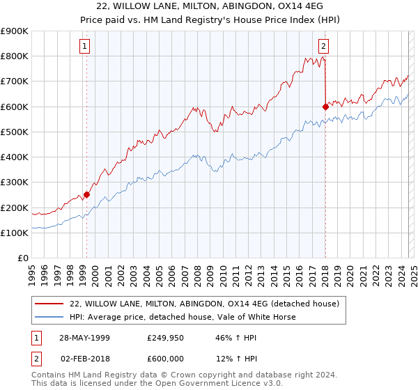 22, WILLOW LANE, MILTON, ABINGDON, OX14 4EG: Price paid vs HM Land Registry's House Price Index