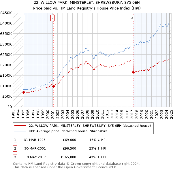 22, WILLOW PARK, MINSTERLEY, SHREWSBURY, SY5 0EH: Price paid vs HM Land Registry's House Price Index