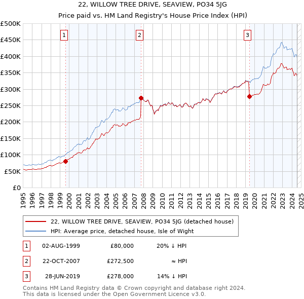 22, WILLOW TREE DRIVE, SEAVIEW, PO34 5JG: Price paid vs HM Land Registry's House Price Index