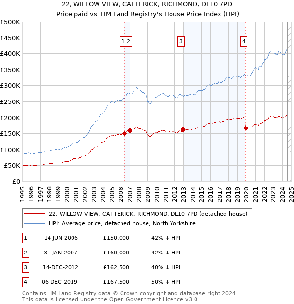 22, WILLOW VIEW, CATTERICK, RICHMOND, DL10 7PD: Price paid vs HM Land Registry's House Price Index