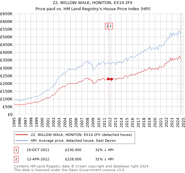 22, WILLOW WALK, HONITON, EX14 2FX: Price paid vs HM Land Registry's House Price Index