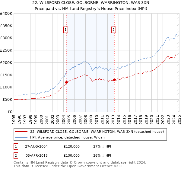 22, WILSFORD CLOSE, GOLBORNE, WARRINGTON, WA3 3XN: Price paid vs HM Land Registry's House Price Index