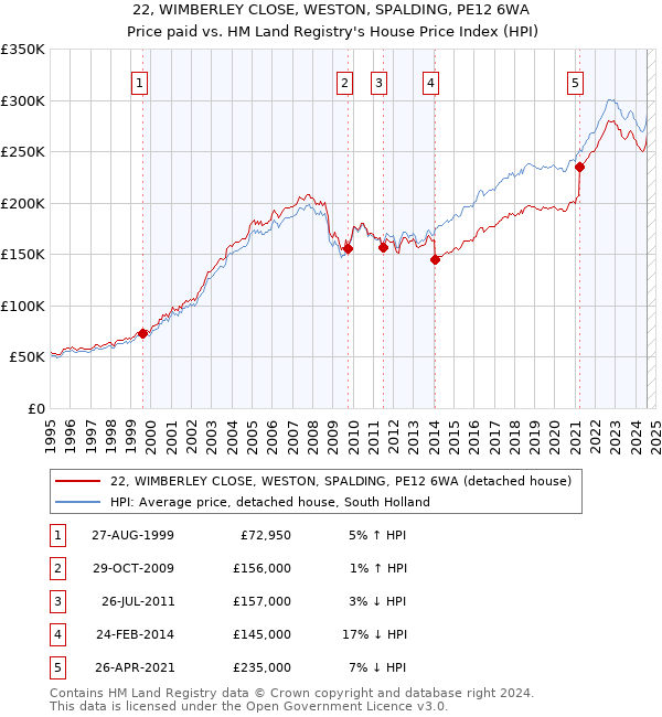 22, WIMBERLEY CLOSE, WESTON, SPALDING, PE12 6WA: Price paid vs HM Land Registry's House Price Index