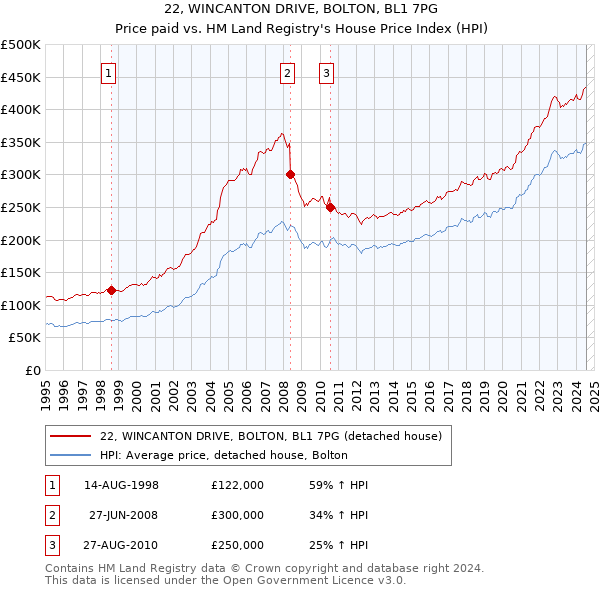 22, WINCANTON DRIVE, BOLTON, BL1 7PG: Price paid vs HM Land Registry's House Price Index