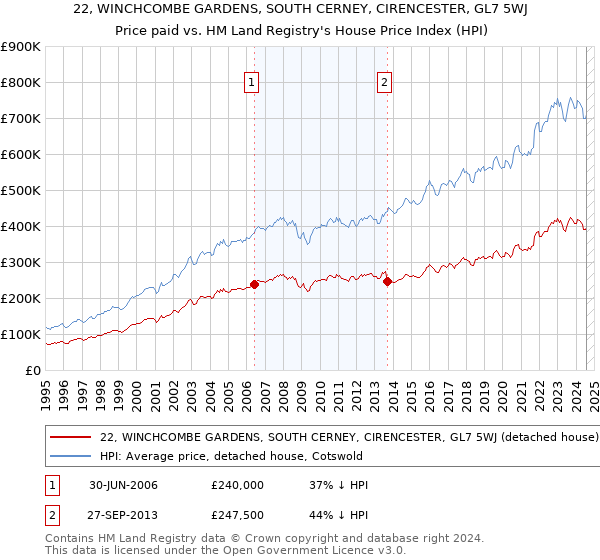 22, WINCHCOMBE GARDENS, SOUTH CERNEY, CIRENCESTER, GL7 5WJ: Price paid vs HM Land Registry's House Price Index