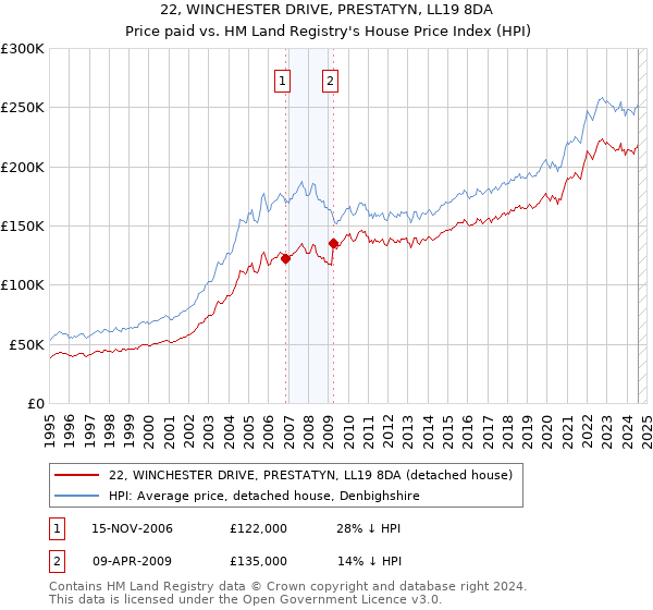 22, WINCHESTER DRIVE, PRESTATYN, LL19 8DA: Price paid vs HM Land Registry's House Price Index