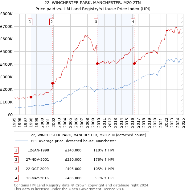 22, WINCHESTER PARK, MANCHESTER, M20 2TN: Price paid vs HM Land Registry's House Price Index