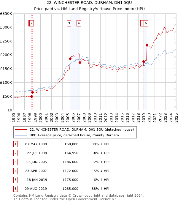 22, WINCHESTER ROAD, DURHAM, DH1 5QU: Price paid vs HM Land Registry's House Price Index