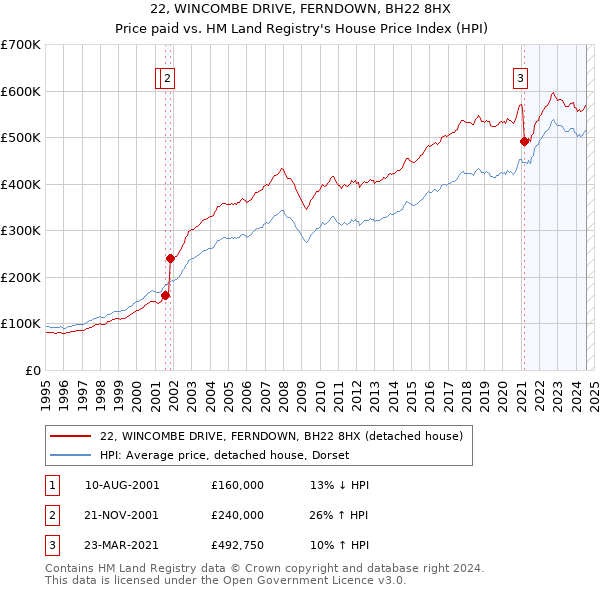 22, WINCOMBE DRIVE, FERNDOWN, BH22 8HX: Price paid vs HM Land Registry's House Price Index