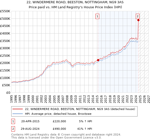 22, WINDERMERE ROAD, BEESTON, NOTTINGHAM, NG9 3AS: Price paid vs HM Land Registry's House Price Index