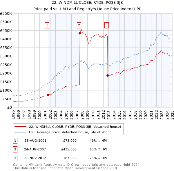 22, WINDMILL CLOSE, RYDE, PO33 3JB: Price paid vs HM Land Registry's House Price Index