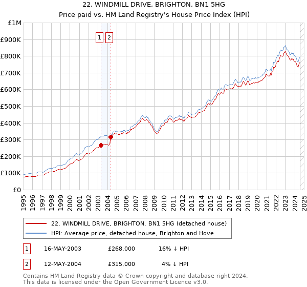 22, WINDMILL DRIVE, BRIGHTON, BN1 5HG: Price paid vs HM Land Registry's House Price Index