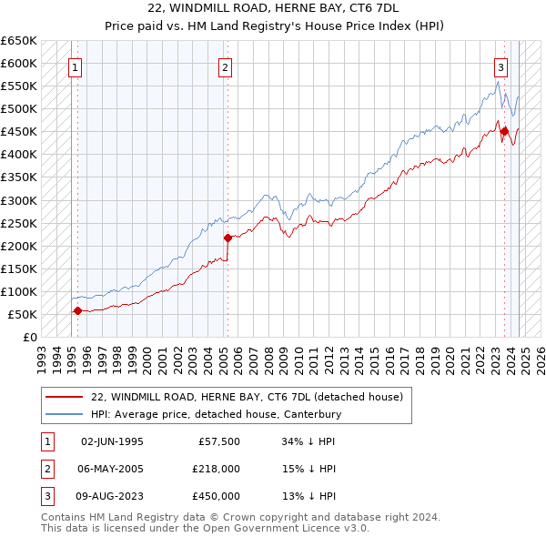 22, WINDMILL ROAD, HERNE BAY, CT6 7DL: Price paid vs HM Land Registry's House Price Index