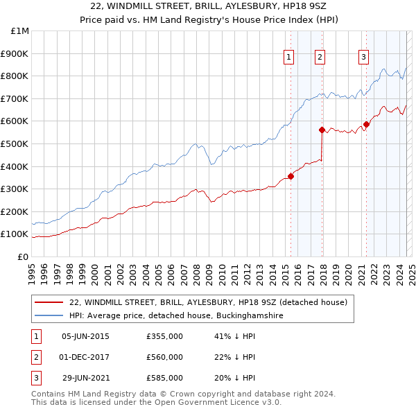 22, WINDMILL STREET, BRILL, AYLESBURY, HP18 9SZ: Price paid vs HM Land Registry's House Price Index