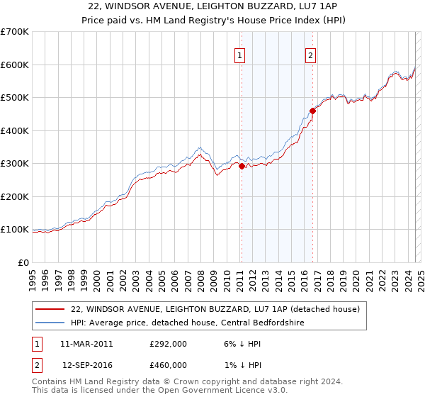 22, WINDSOR AVENUE, LEIGHTON BUZZARD, LU7 1AP: Price paid vs HM Land Registry's House Price Index