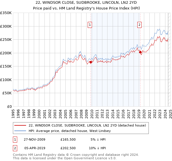 22, WINDSOR CLOSE, SUDBROOKE, LINCOLN, LN2 2YD: Price paid vs HM Land Registry's House Price Index