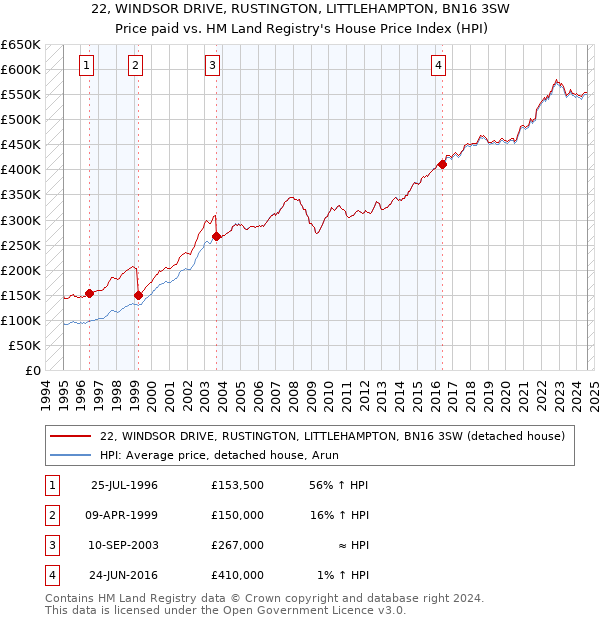 22, WINDSOR DRIVE, RUSTINGTON, LITTLEHAMPTON, BN16 3SW: Price paid vs HM Land Registry's House Price Index