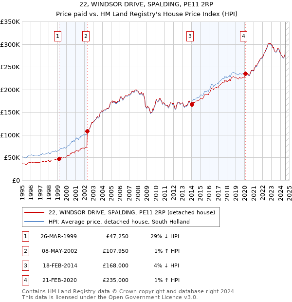 22, WINDSOR DRIVE, SPALDING, PE11 2RP: Price paid vs HM Land Registry's House Price Index