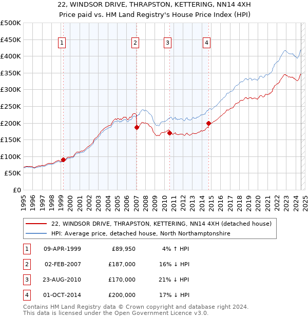 22, WINDSOR DRIVE, THRAPSTON, KETTERING, NN14 4XH: Price paid vs HM Land Registry's House Price Index